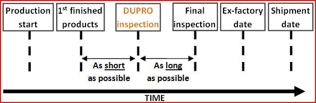 inspection during production